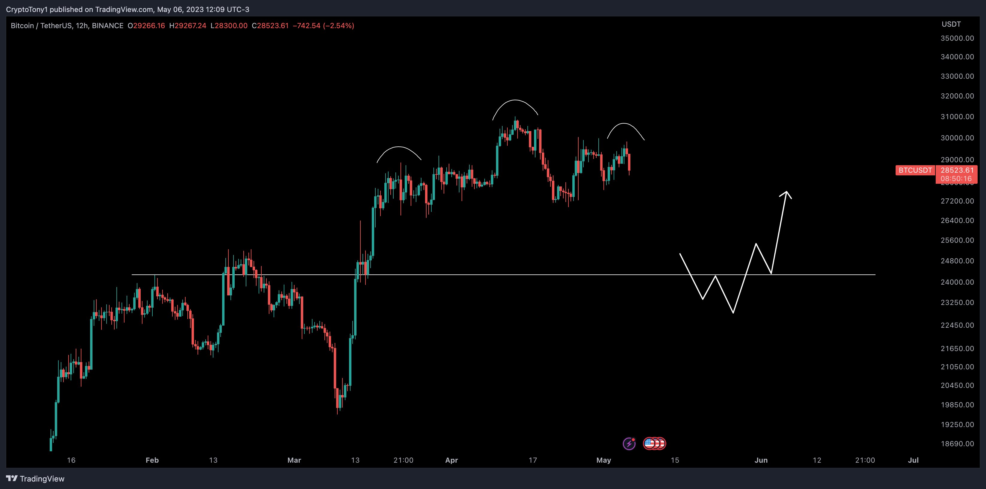 Monitor these Bitcoin price thresholds as BTC declines 3% during a volatile weekend.1