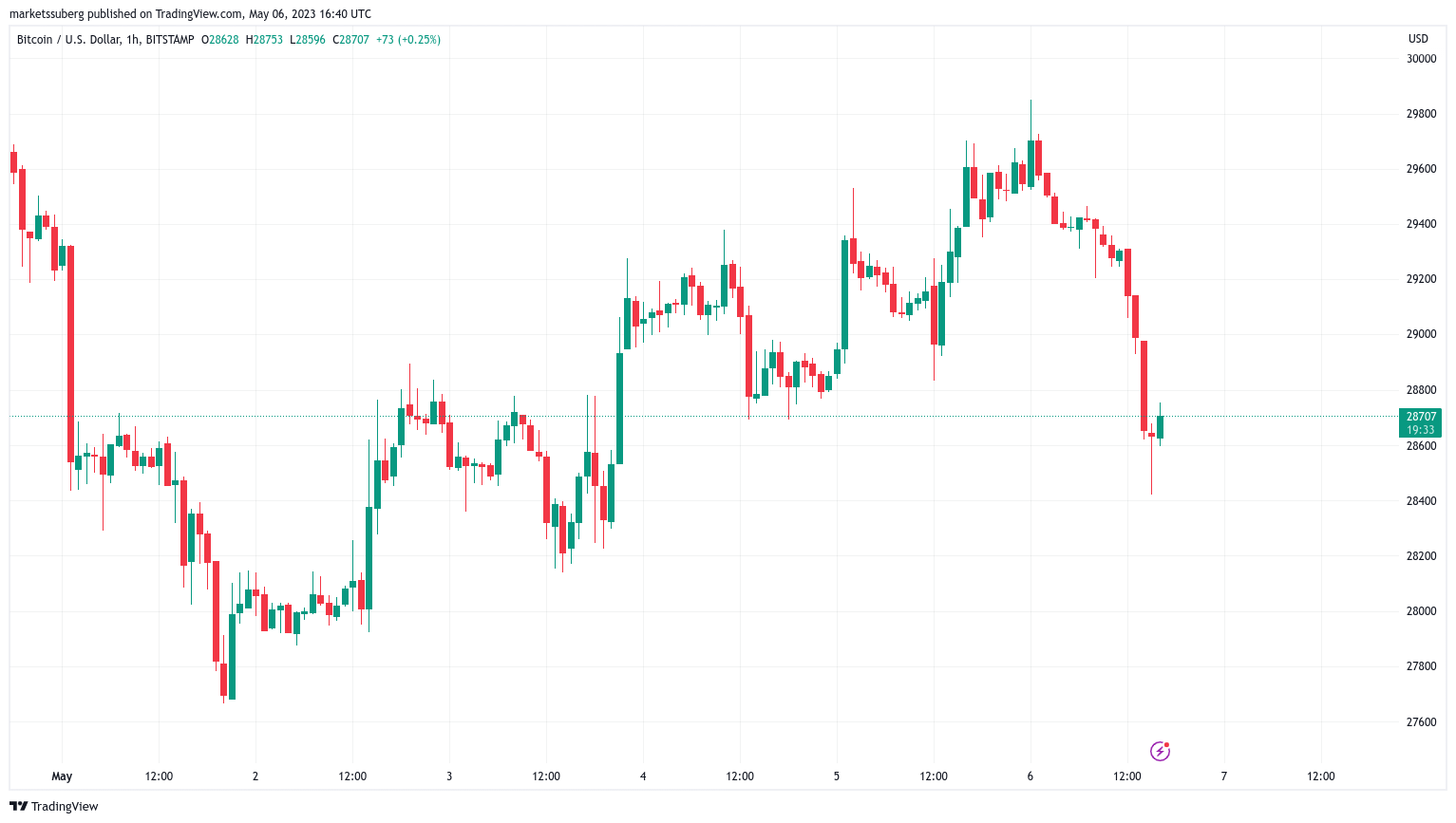 Monitor these Bitcoin price thresholds as BTC declines 3% during a volatile weekend.0