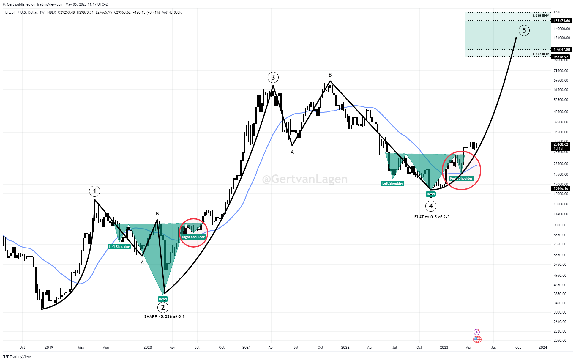 Monitor these Bitcoin price thresholds as BTC declines 3% during a volatile weekend.2