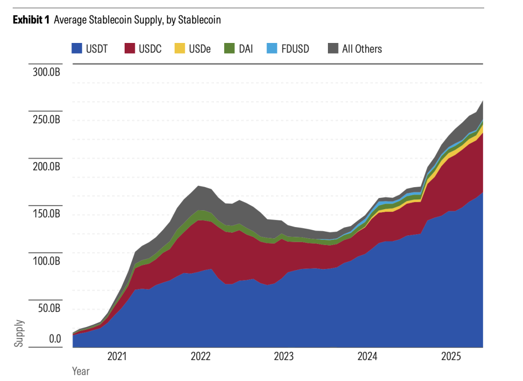 Morningstar DBRS Cautions That Stablecoins May Impact U.S. Bank Deposits and Payment Systems0