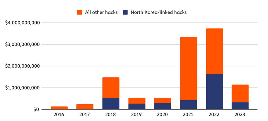 North Korean cryptocurrency thefts decrease by 80%, but this situation may shift rapidly: Chainalysis1