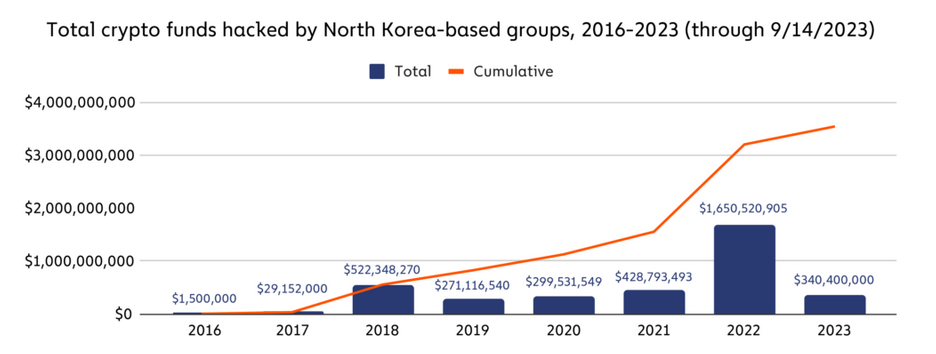 North Korean cryptocurrency thefts decrease by 80%, but this situation may shift rapidly: Chainalysis0