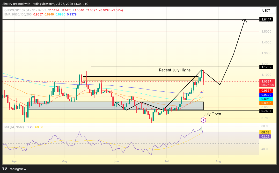 ONDO Rises 60% in a Month – Could 21Shares ETF Application Lead to $2 Next?6