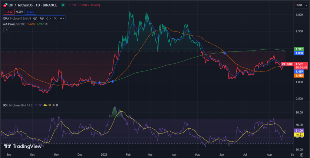 Optimism (OP) Resists Decline with a 5% Increase3