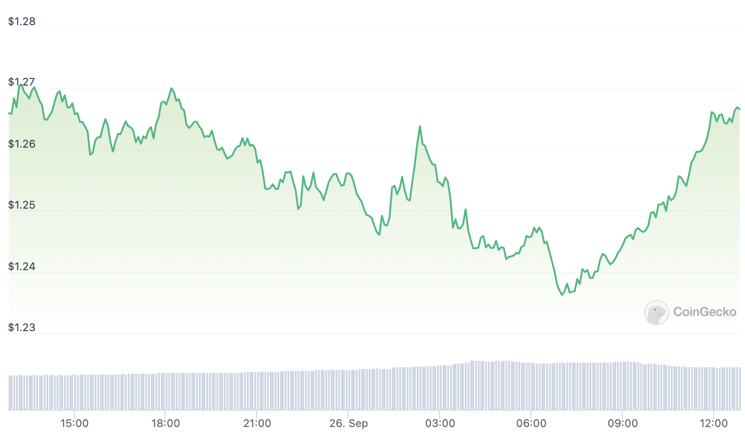 Optimism OP token declines by 10% in the week preceding $30 million token release.1