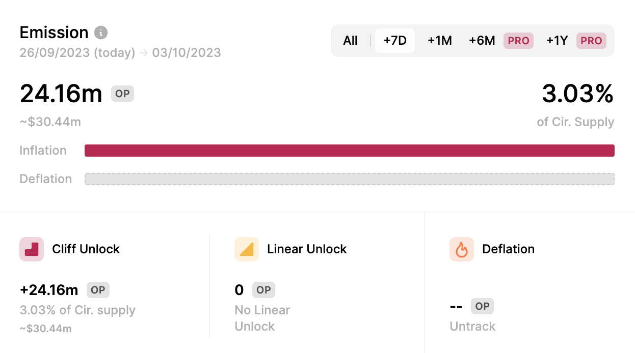 Optimism OP token declines by 10% in the week preceding $30 million token release.0