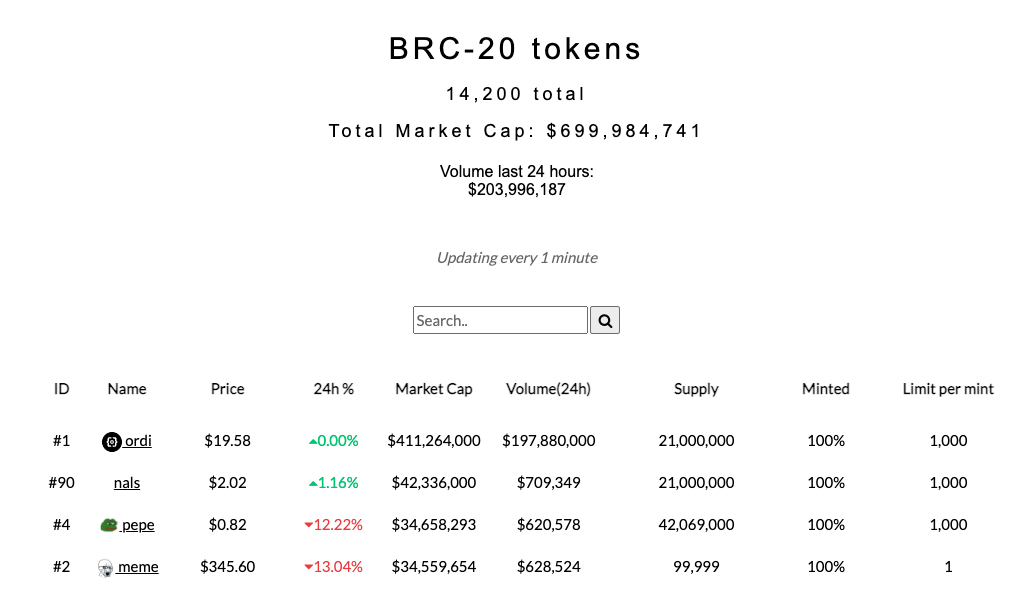 Ordinals inscriptions near 4.8 million, almost doubling in slightly more than a week.2