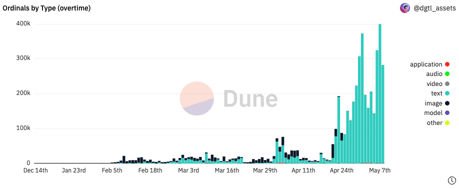 Ordinals inscriptions near 4.8 million, almost doubling in slightly more than a week.1