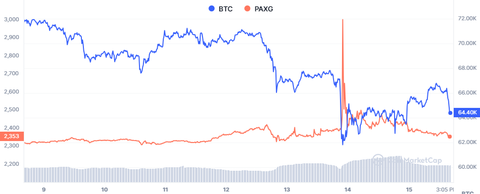 PAXG Hits Record Peak During Middle East Turmoil, Sparking Bitcoin Hedge Conversations1