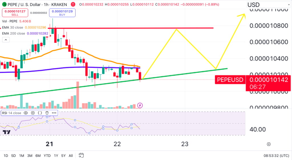 Pepe Coin Poised for Surge? Analysts Predict $25 Billion Market Capitalization and 60% Increase0