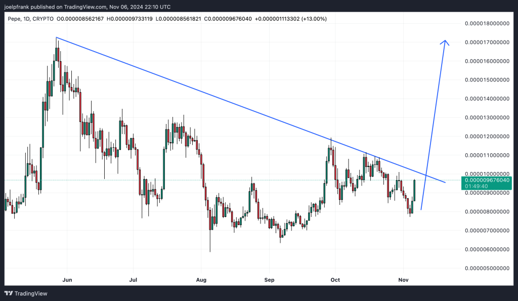 Pepe Coin Receives Backing from Robinhood – Could PEPE Rise Similar to Dogecoin?0
