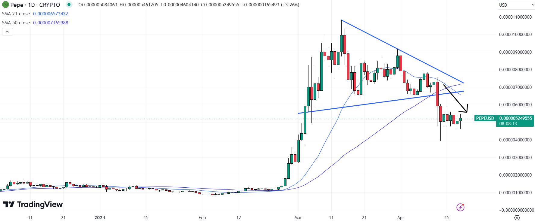 Pepe Investors Are Transitioning Their Funds to a New Bitcoin Initiative – What Motivates the Change?0