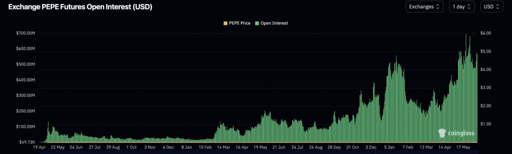 Pepe Price Forecast: Following a 30% Increase, Is a Moderate Correction or Larger Surge Ahead?0