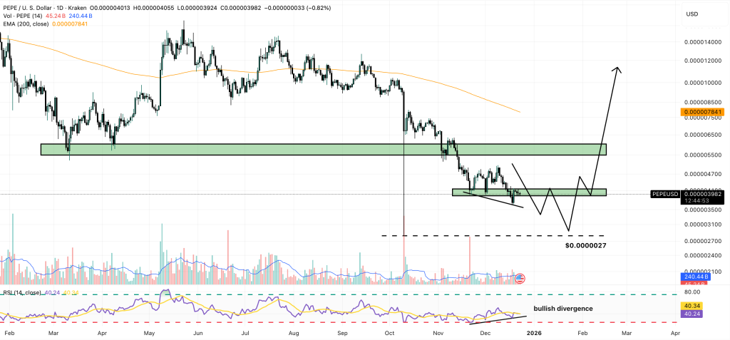 Pepe Price Forecast: With PEPE Value Declining, Cryptocurrency Analysts Anticipate a Turnaround0