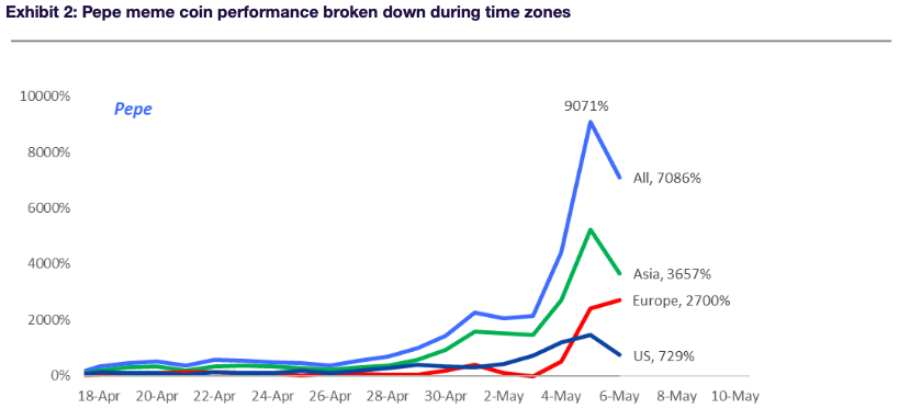 Pepe's market valuation drops by $1 billion in five days, while certain large investors continue to purchase.1