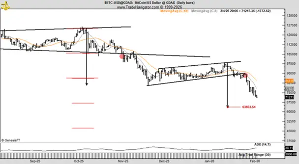 Peter Brandt attributed Bitcoin's decline to major investors.1
