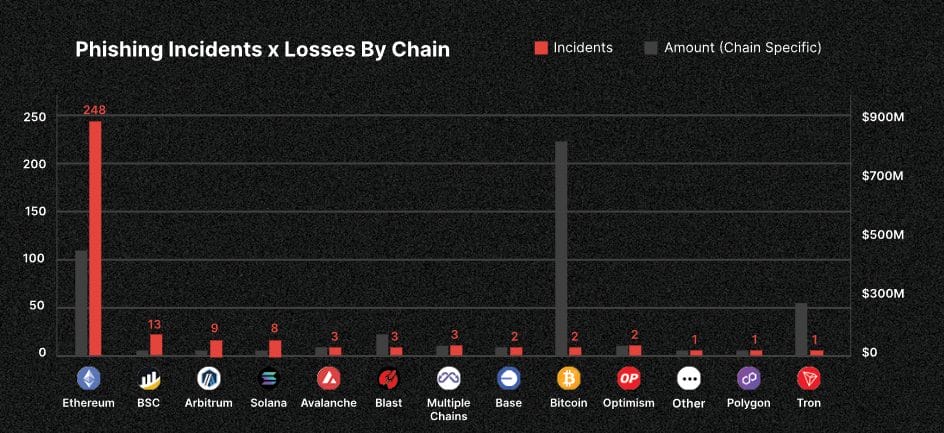Phishing and Personal Key Theft Yielded High Profits for Attackers in 20243