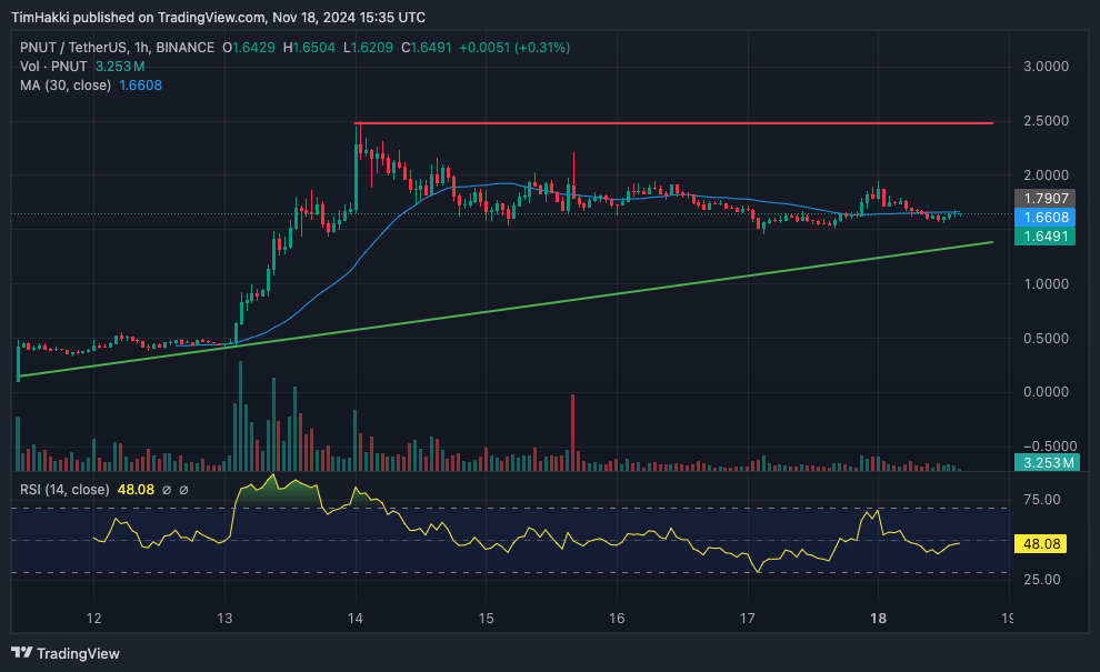 PNUT Sees 325% Increase Over Week, Suggesting Potential New Peaks – Is This Altcoin Next?0