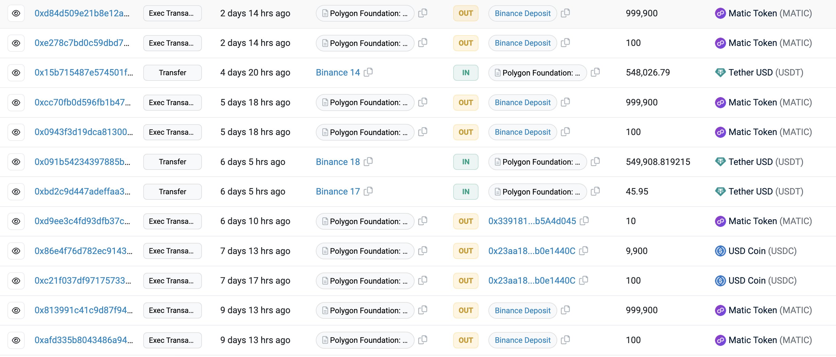 Polygon Foundation refutes allegations of MATIC sale on Binance, asserts wallets were incorrectly identified.0