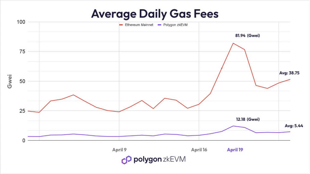 Polygon Gas Fees Are Seven Times Less Expensive Than Ethereum1