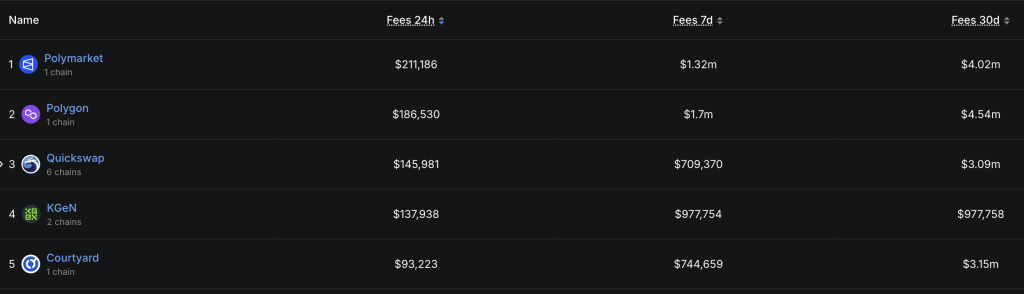 Polygon Surpasses Ethereum in Daily Fees as Polymarket Oscar Wagering Reaches $15 Million0