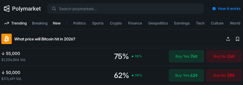 Polymarket Indicates 75% Probability of Bitcoin Falling Below $55K – Key Insights for Traders0