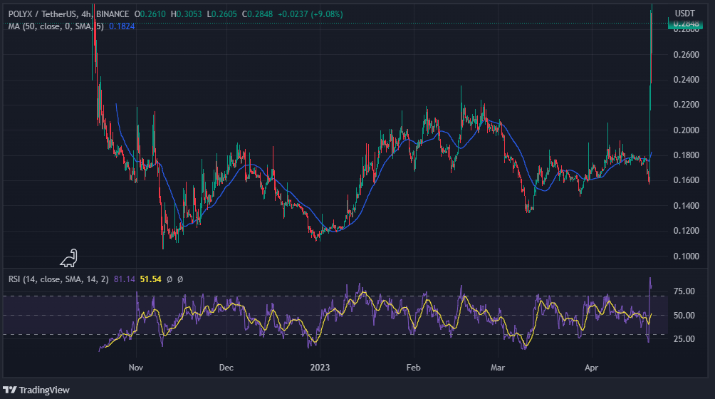 PolyX Surges Over 70% After Binance Reveals Major Node Operator Role1