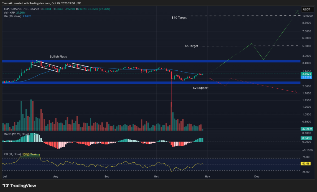 Positive Indicators: Leading Cryptocurrencies to Consider Today Before the FOMC Announcement – XRP, ETH, SOL0