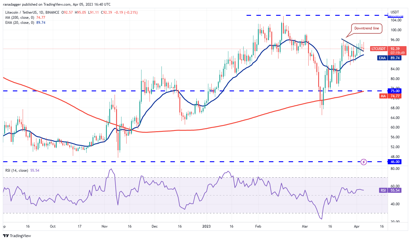 Price Assessment 4/5: BTC, ETH, BNB, XRP, ADA, DOGE, MATIC, SOL, DOT, LTC10