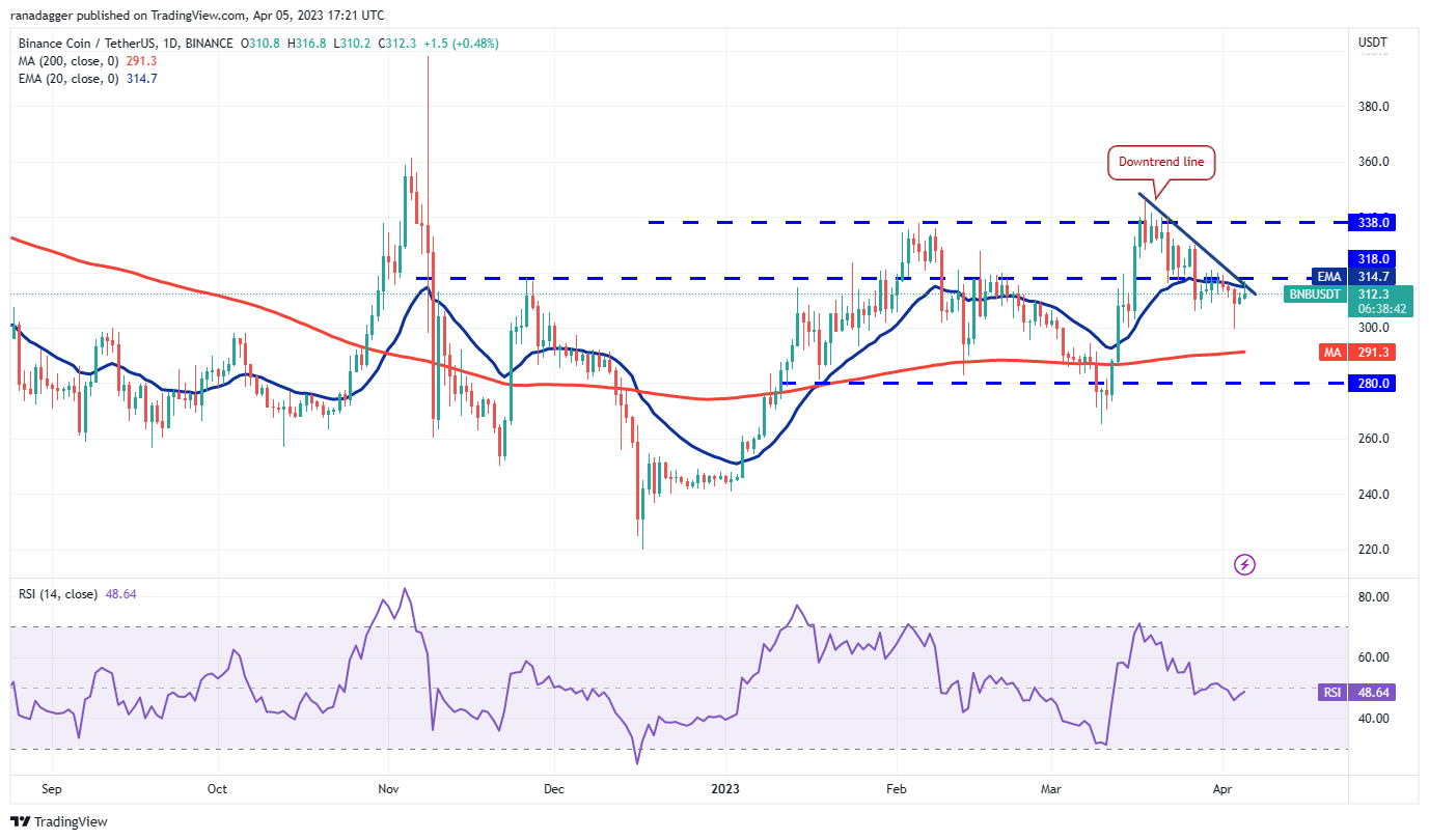 Price Assessment 4/5: BTC, ETH, BNB, XRP, ADA, DOGE, MATIC, SOL, DOT, LTC3