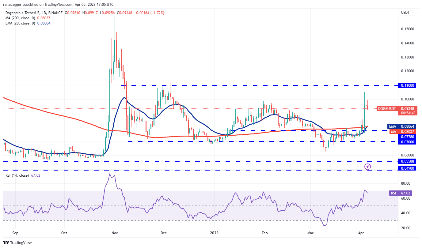 Price Assessment 4/5: BTC, ETH, BNB, XRP, ADA, DOGE, MATIC, SOL, DOT, LTC6