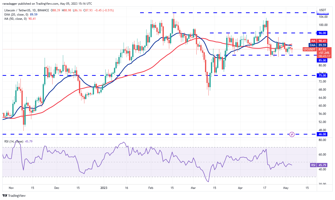 Price Assessment 5/5: BTC, ETH, BNB, XRP, ADA, DOGE, MATIC, SOL, DOT, LTC10