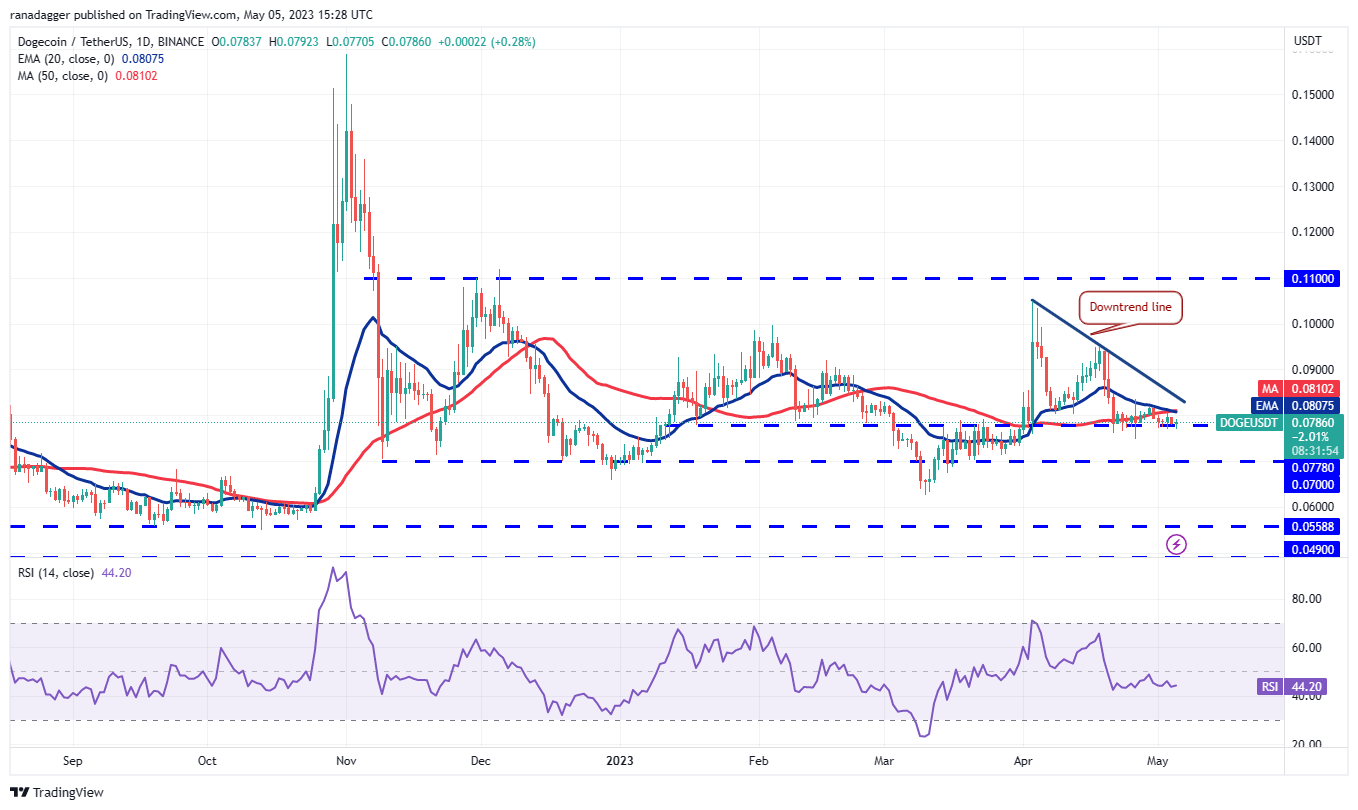 Price Assessment 5/5: BTC, ETH, BNB, XRP, ADA, DOGE, MATIC, SOL, DOT, LTC6