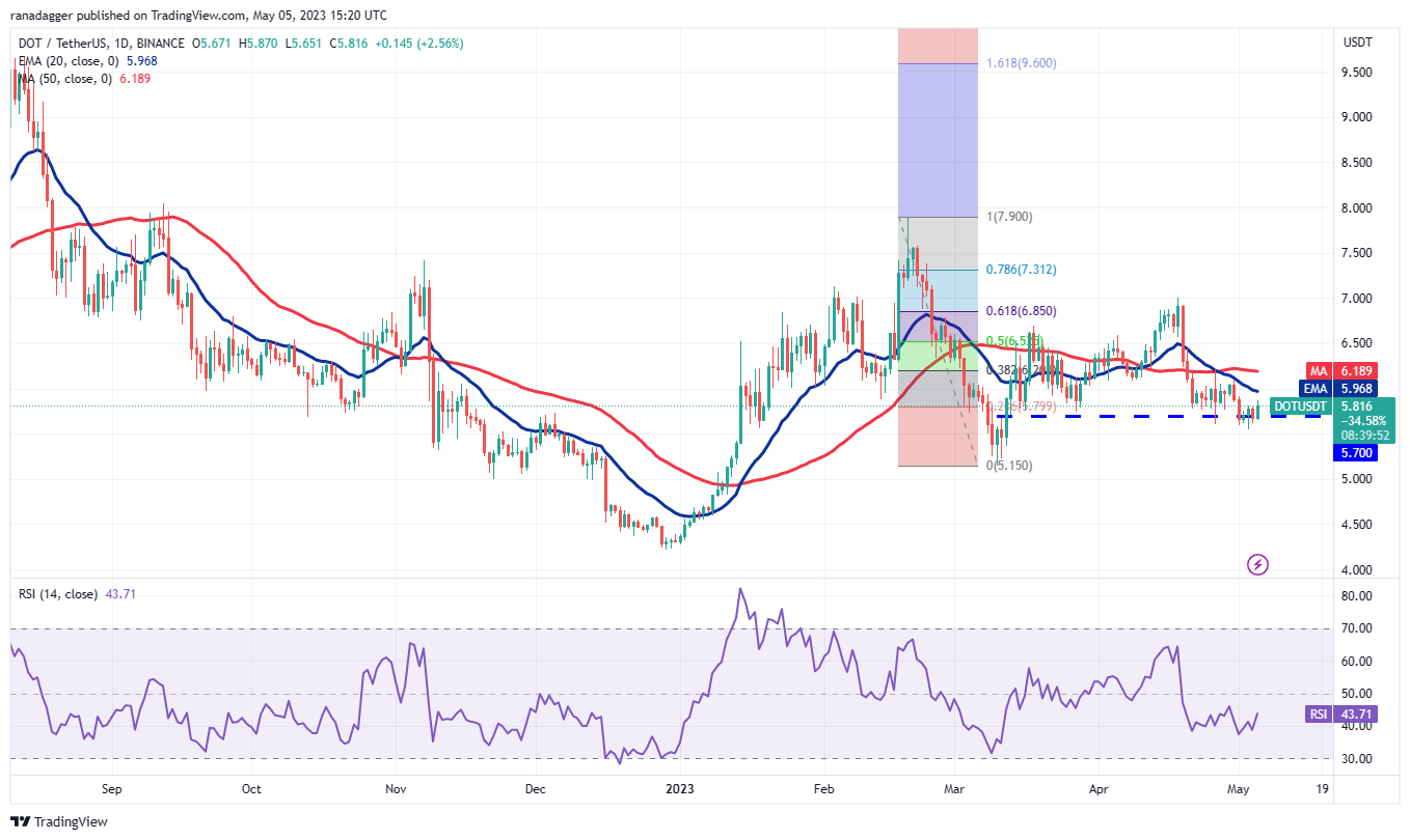 Price Assessment 5/5: BTC, ETH, BNB, XRP, ADA, DOGE, MATIC, SOL, DOT, LTC9