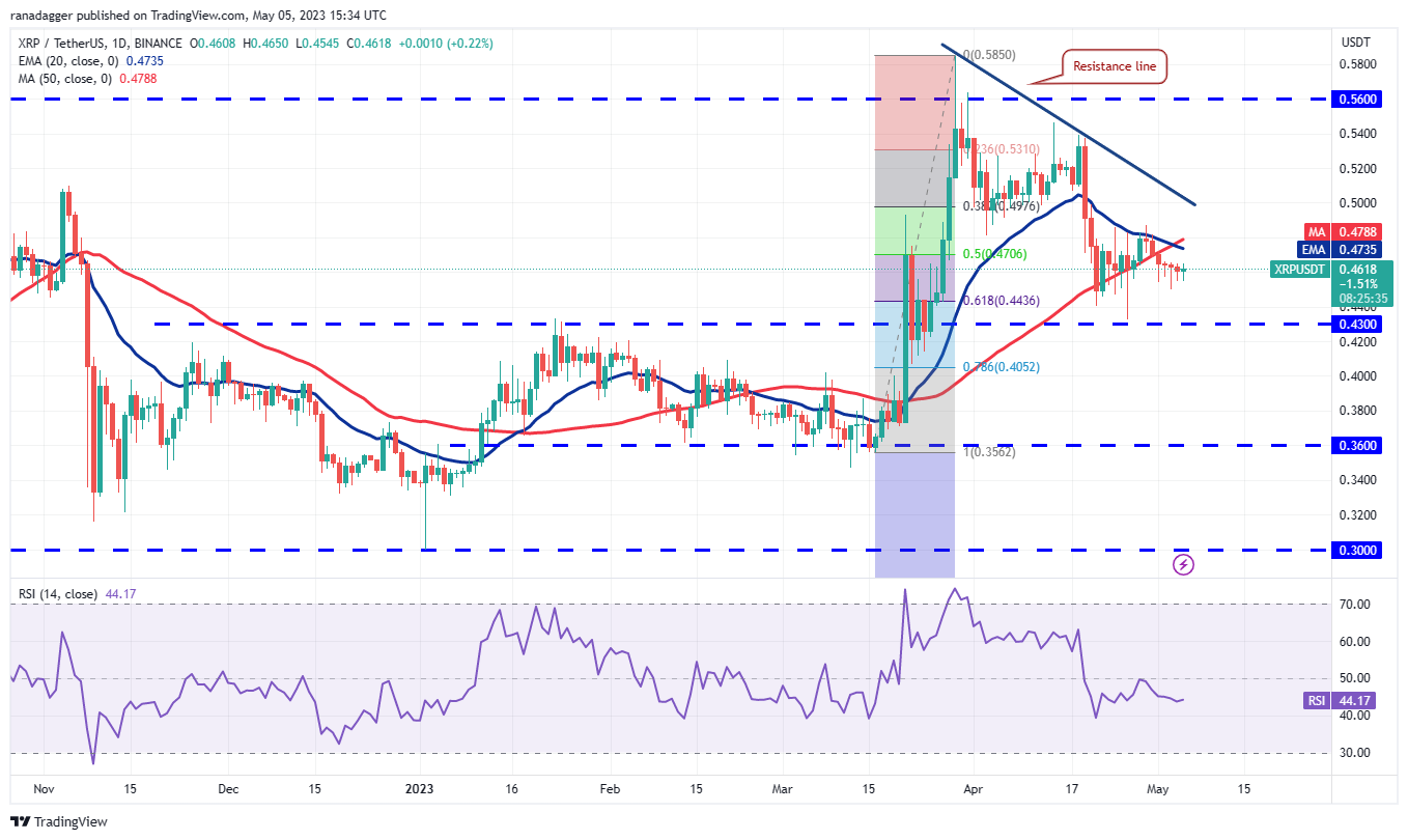 Price Assessment 5/5: BTC, ETH, BNB, XRP, ADA, DOGE, MATIC, SOL, DOT, LTC4