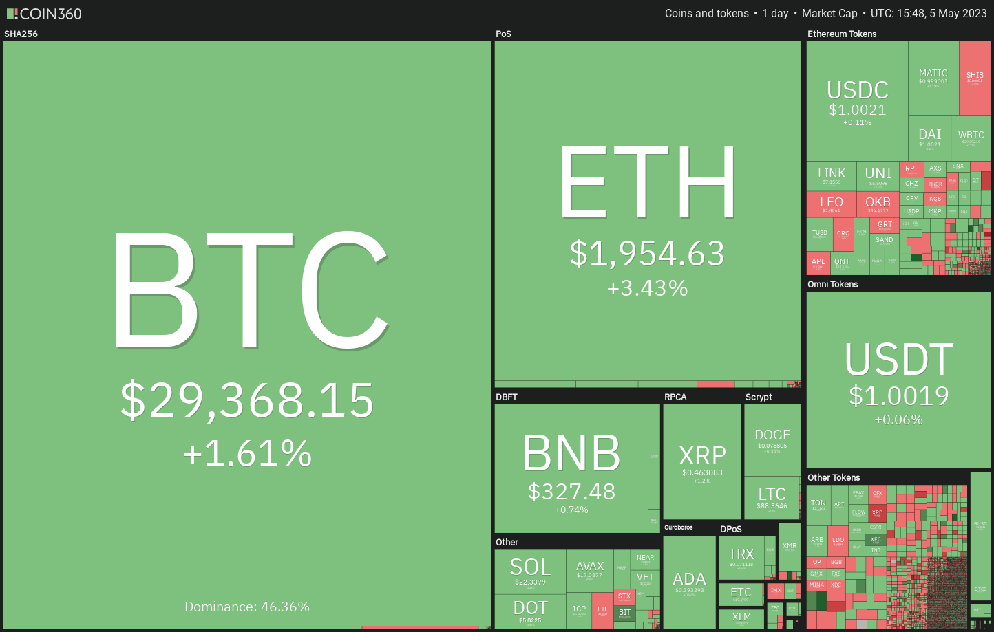 Price Assessment 5/5: BTC, ETH, BNB, XRP, ADA, DOGE, MATIC, SOL, DOT, LTC0