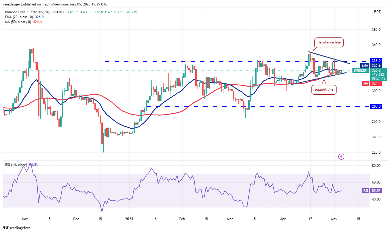 Price Assessment 5/5: BTC, ETH, BNB, XRP, ADA, DOGE, MATIC, SOL, DOT, LTC3