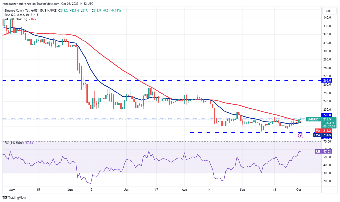 Price Overview 10/2: SPX, DXY, BTC, ETH, BNB, XRP, SOL, ADA, DOGE, TON5