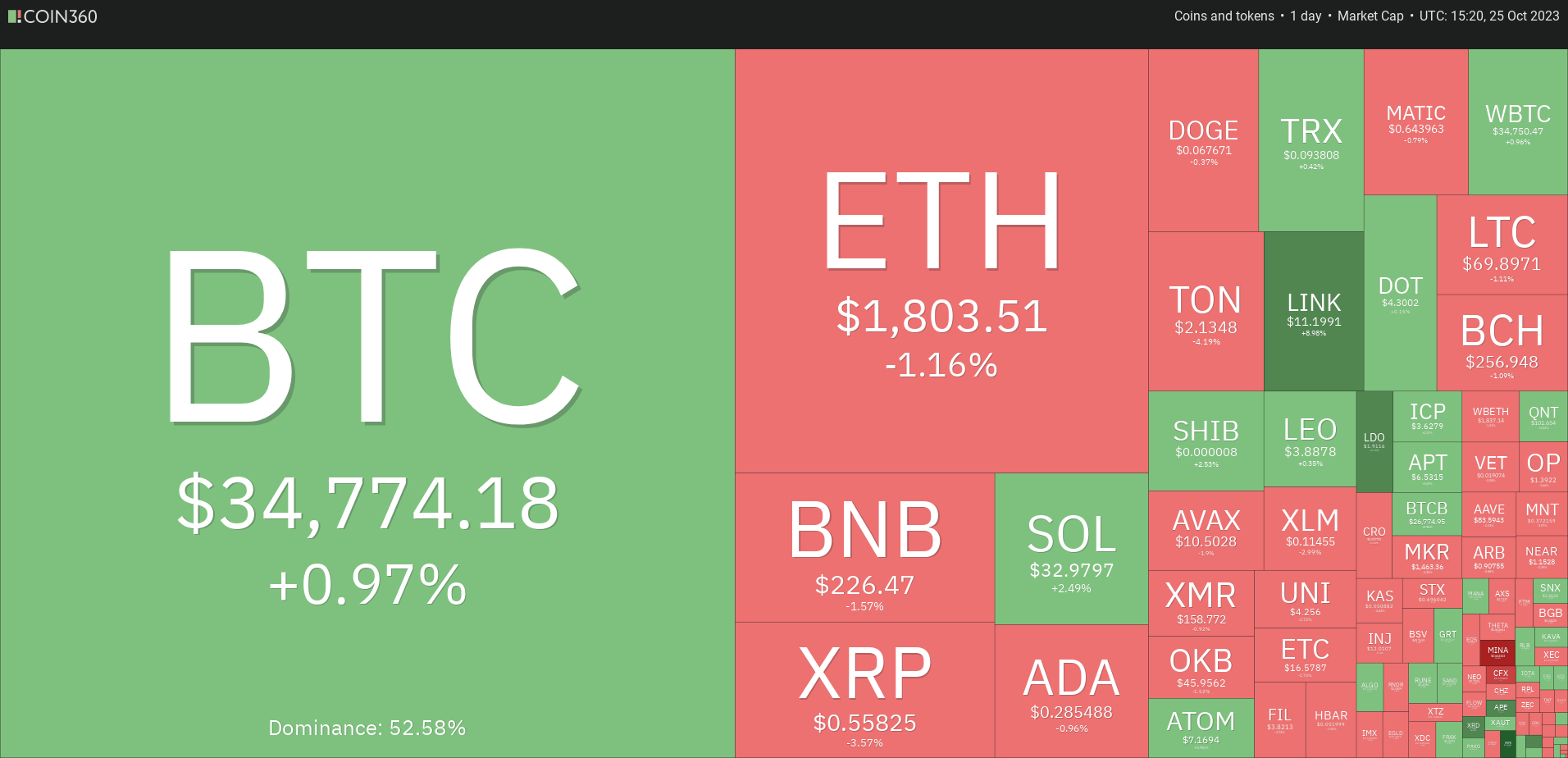 Price Overview 10/25: BTC, ETH, BNB, XRP, SOL, ADA, DOGE, TON, LINK, MATIC0