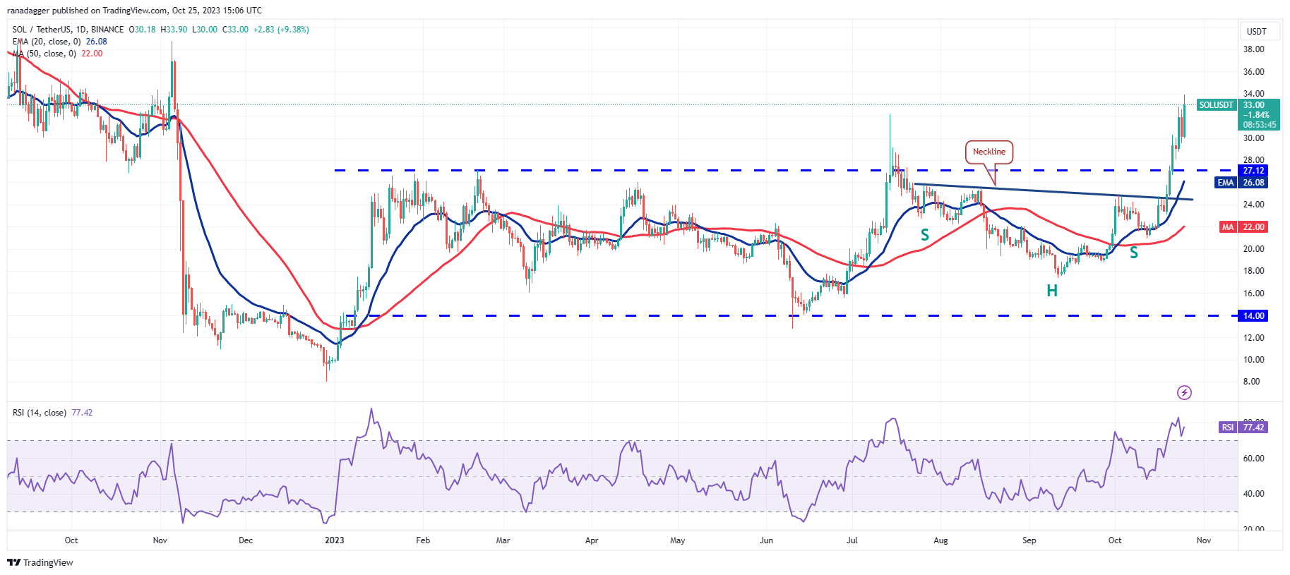 Price Overview 10/25: BTC, ETH, BNB, XRP, SOL, ADA, DOGE, TON, LINK, MATIC5