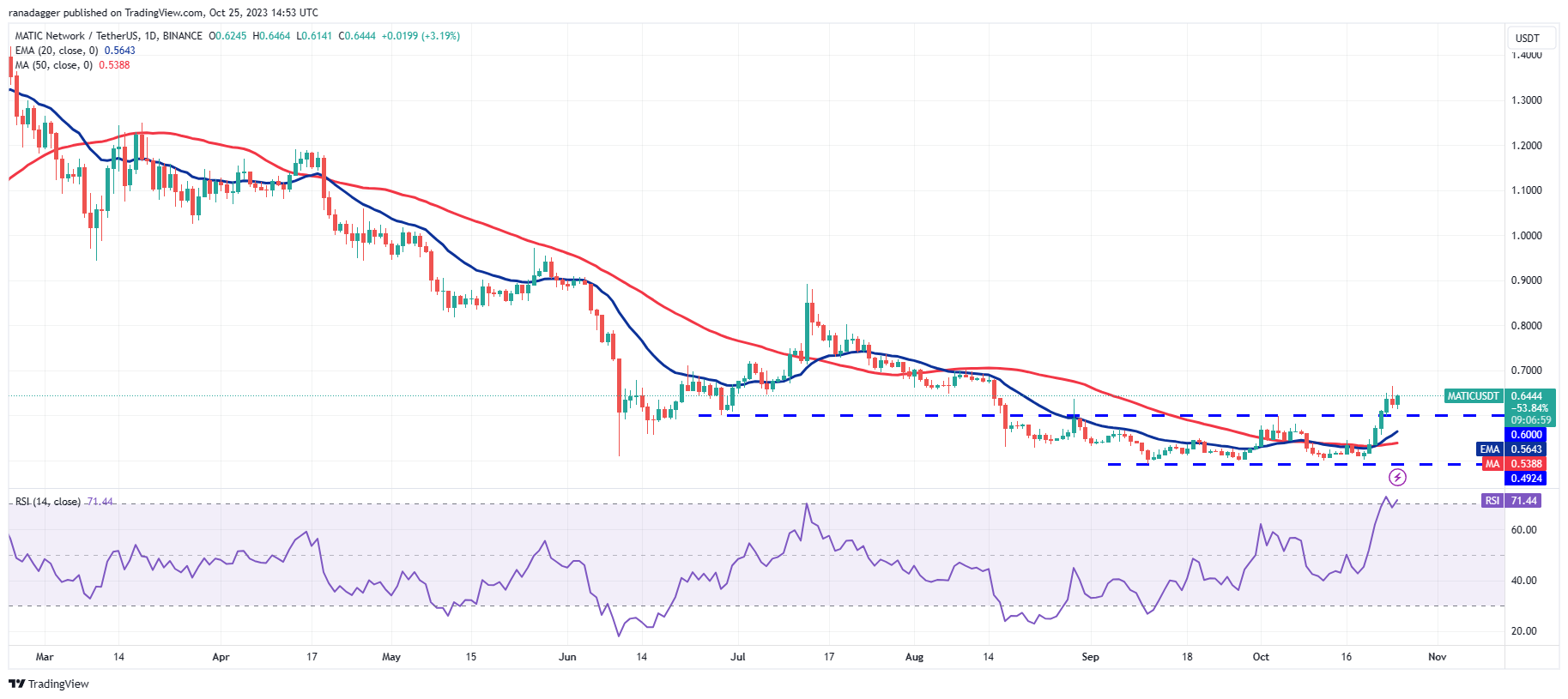 Price Overview 10/25: BTC, ETH, BNB, XRP, SOL, ADA, DOGE, TON, LINK, MATIC10