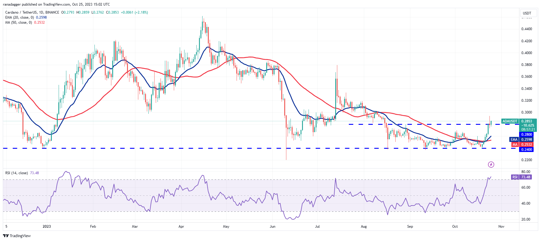 Price Overview 10/25: BTC, ETH, BNB, XRP, SOL, ADA, DOGE, TON, LINK, MATIC6