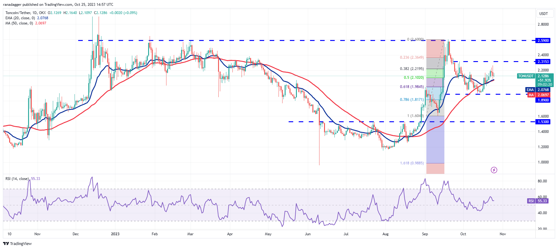 Price Overview 10/25: BTC, ETH, BNB, XRP, SOL, ADA, DOGE, TON, LINK, MATIC8