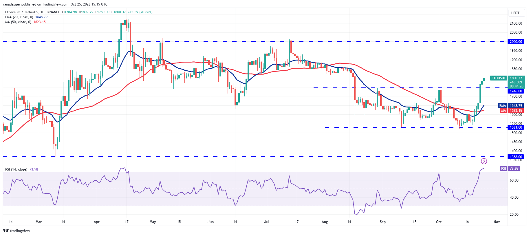 Price Overview 10/25: BTC, ETH, BNB, XRP, SOL, ADA, DOGE, TON, LINK, MATIC2