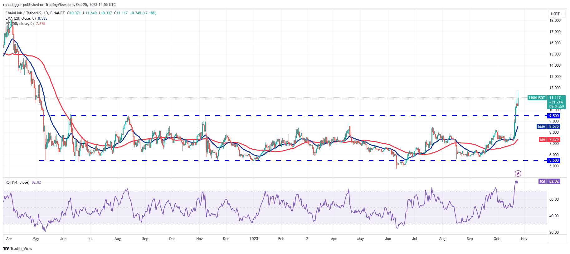 Price Overview 10/25: BTC, ETH, BNB, XRP, SOL, ADA, DOGE, TON, LINK, MATIC9