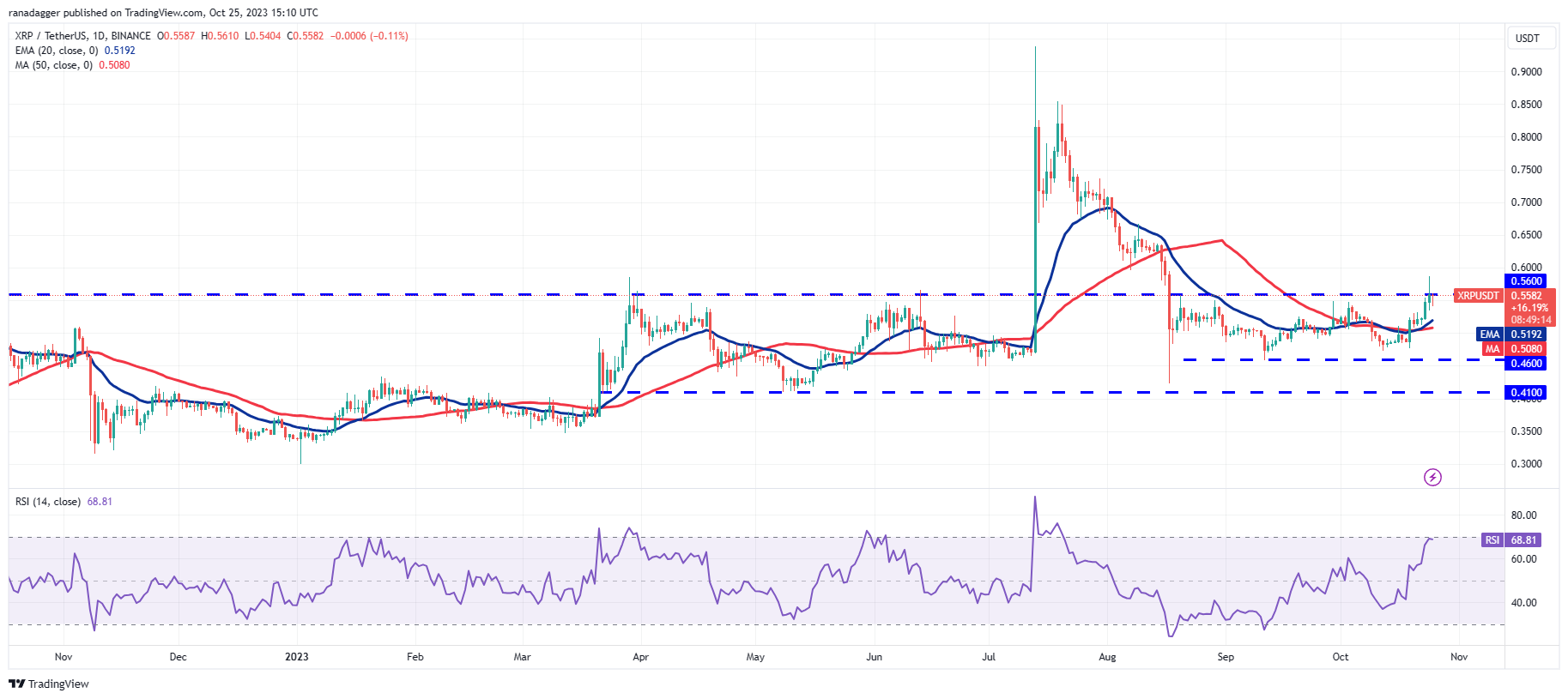 Price Overview 10/25: BTC, ETH, BNB, XRP, SOL, ADA, DOGE, TON, LINK, MATIC4