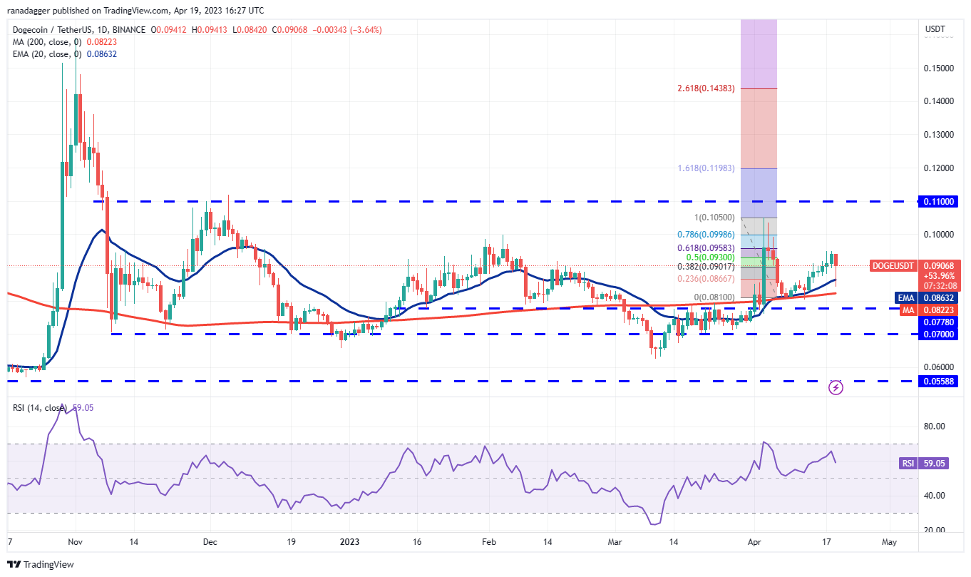 Price Overview 4/19: BTC, ETH, BNB, XRP, ADA, DOGE, MATIC, SOL, DOT, LTC6