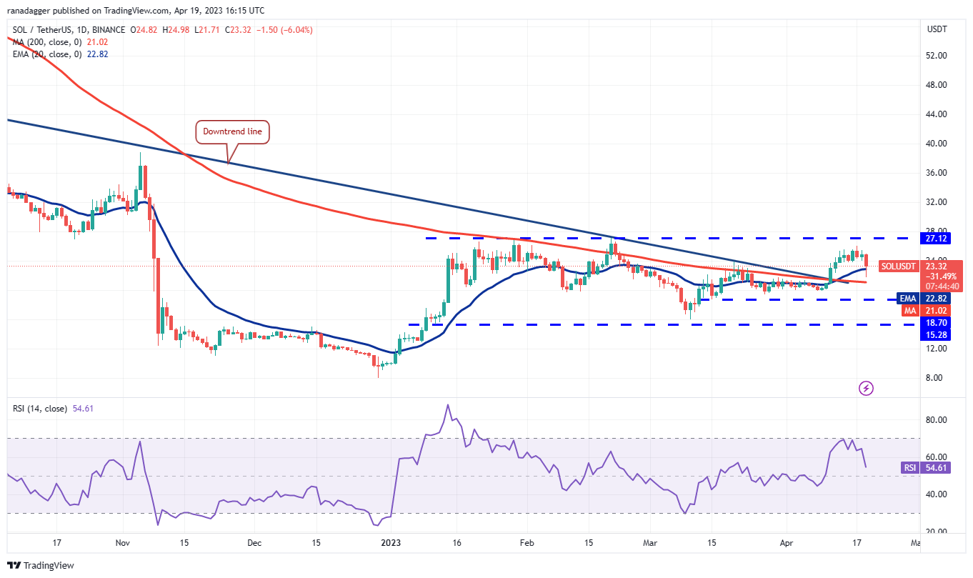 Price Overview 4/19: BTC, ETH, BNB, XRP, ADA, DOGE, MATIC, SOL, DOT, LTC8
