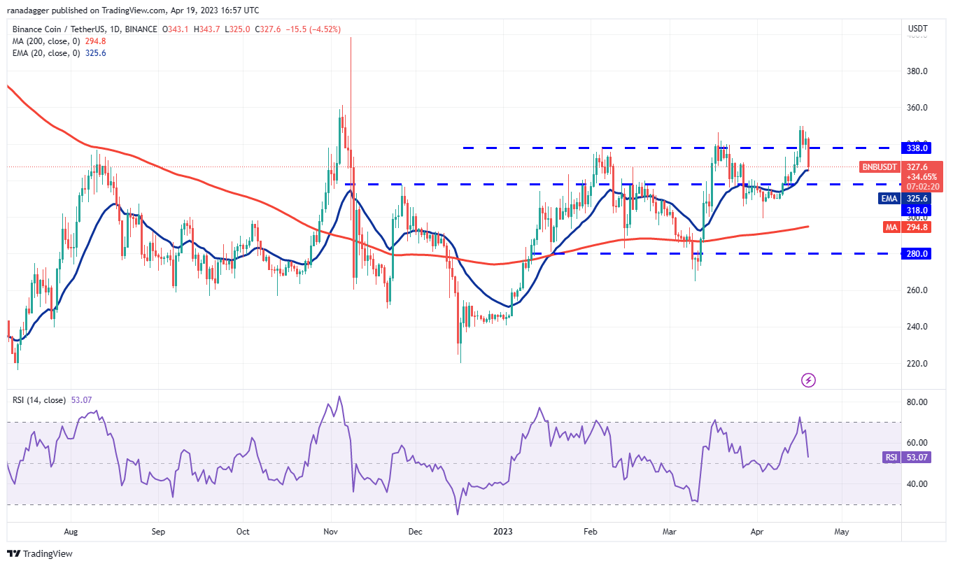 Price Overview 4/19: BTC, ETH, BNB, XRP, ADA, DOGE, MATIC, SOL, DOT, LTC3