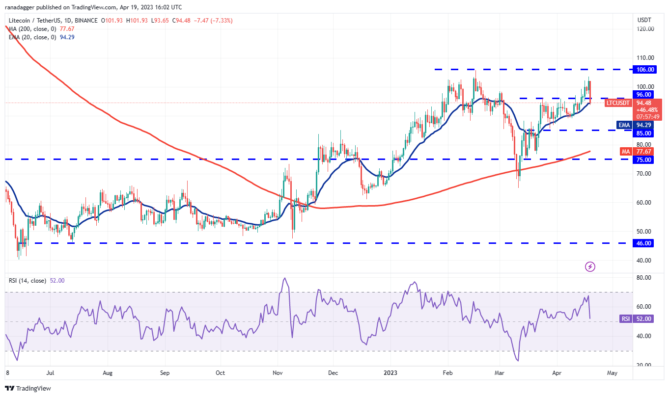 Price Overview 4/19: BTC, ETH, BNB, XRP, ADA, DOGE, MATIC, SOL, DOT, LTC10